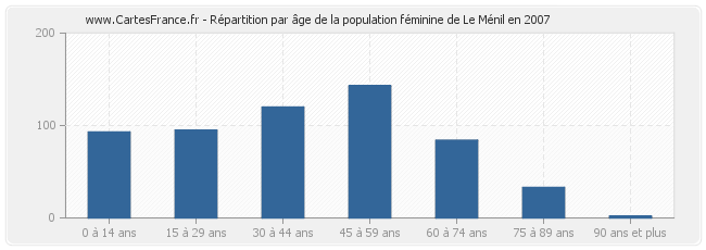 Répartition par âge de la population féminine de Le Ménil en 2007